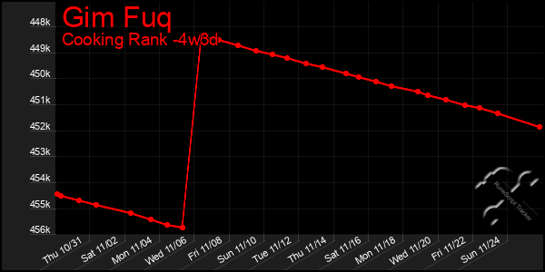 Last 31 Days Graph of Gim Fuq