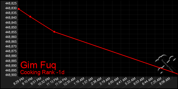 Last 24 Hours Graph of Gim Fuq