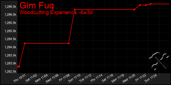 Last 31 Days Graph of Gim Fuq