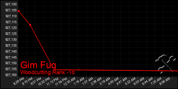 Last 24 Hours Graph of Gim Fuq