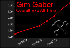 Total Graph of Gim Gaber