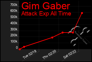 Total Graph of Gim Gaber