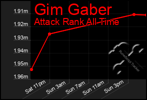 Total Graph of Gim Gaber