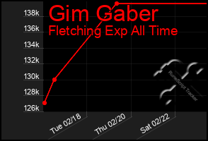 Total Graph of Gim Gaber