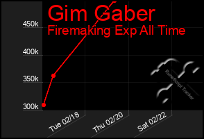 Total Graph of Gim Gaber