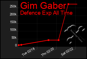 Total Graph of Gim Gaber