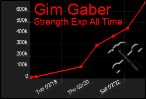 Total Graph of Gim Gaber