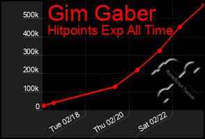 Total Graph of Gim Gaber