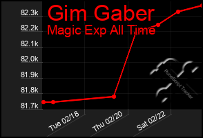 Total Graph of Gim Gaber