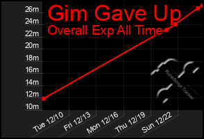 Total Graph of Gim Gave Up