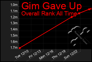 Total Graph of Gim Gave Up