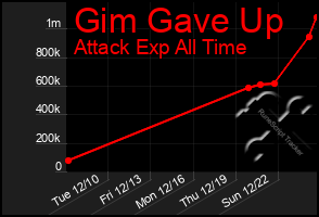 Total Graph of Gim Gave Up