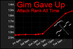 Total Graph of Gim Gave Up