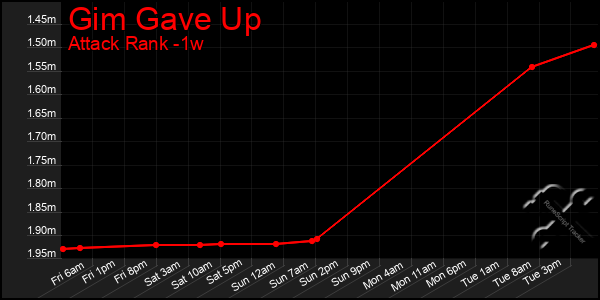 Last 7 Days Graph of Gim Gave Up