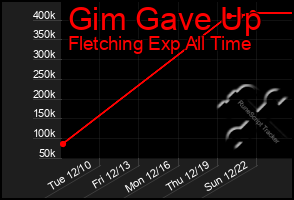 Total Graph of Gim Gave Up