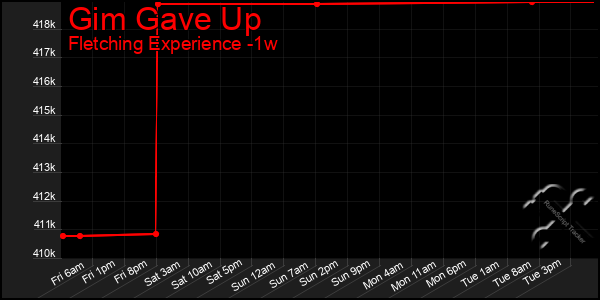 Last 7 Days Graph of Gim Gave Up