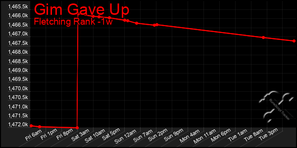 Last 7 Days Graph of Gim Gave Up