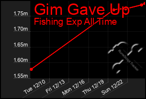 Total Graph of Gim Gave Up