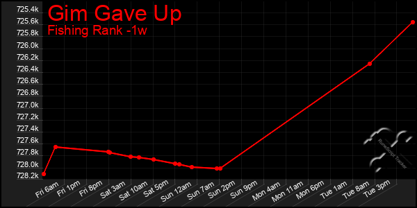 Last 7 Days Graph of Gim Gave Up