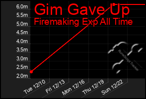 Total Graph of Gim Gave Up