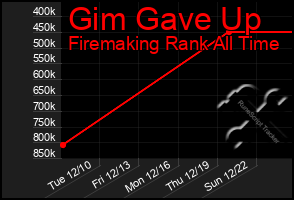 Total Graph of Gim Gave Up