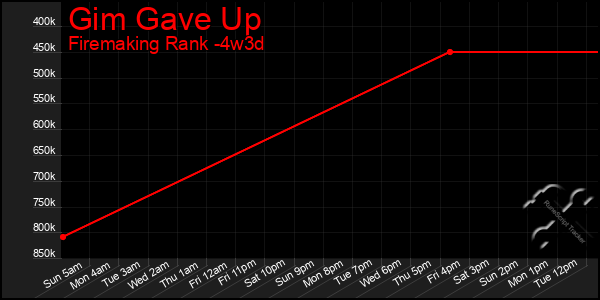 Last 31 Days Graph of Gim Gave Up