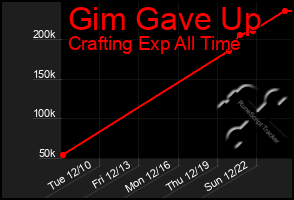 Total Graph of Gim Gave Up