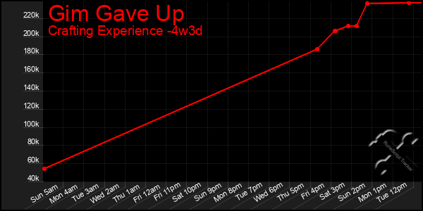 Last 31 Days Graph of Gim Gave Up