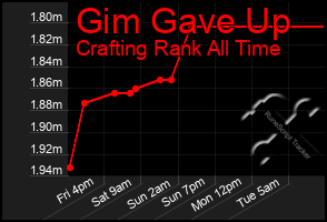 Total Graph of Gim Gave Up