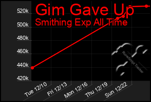 Total Graph of Gim Gave Up