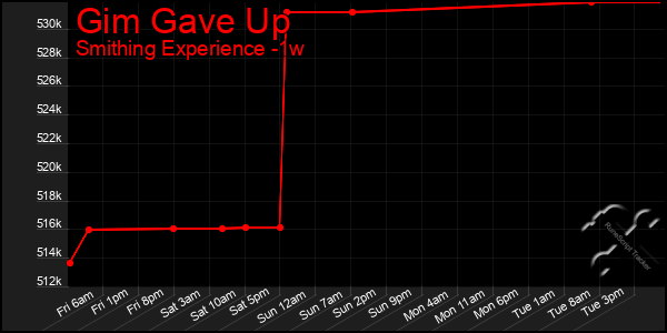 Last 7 Days Graph of Gim Gave Up