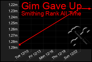 Total Graph of Gim Gave Up