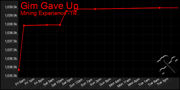 Last 7 Days Graph of Gim Gave Up