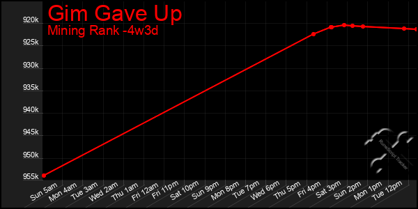 Last 31 Days Graph of Gim Gave Up