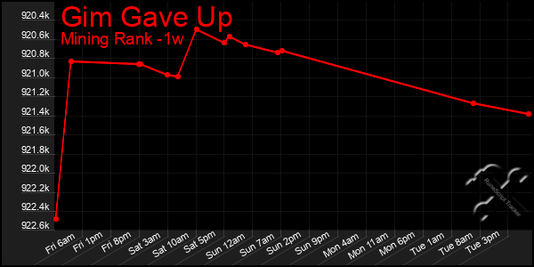 Last 7 Days Graph of Gim Gave Up