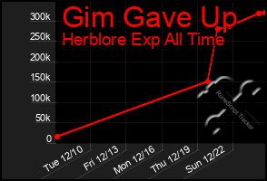 Total Graph of Gim Gave Up