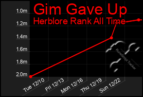 Total Graph of Gim Gave Up