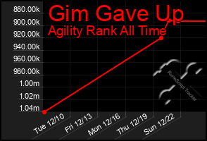 Total Graph of Gim Gave Up