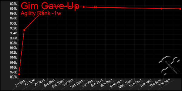 Last 7 Days Graph of Gim Gave Up