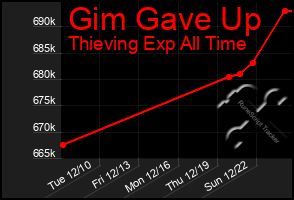 Total Graph of Gim Gave Up