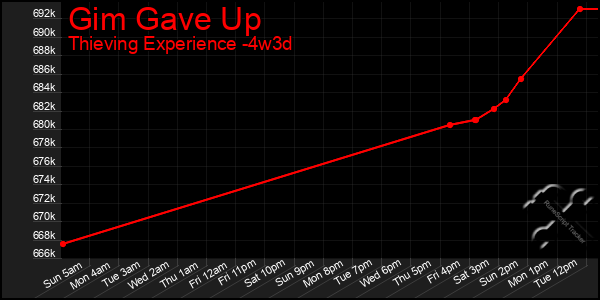 Last 31 Days Graph of Gim Gave Up