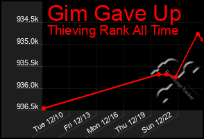 Total Graph of Gim Gave Up