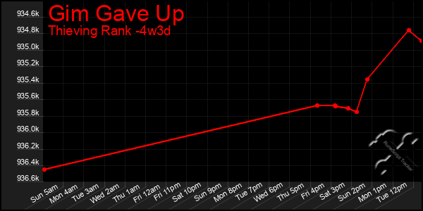 Last 31 Days Graph of Gim Gave Up