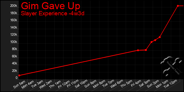 Last 31 Days Graph of Gim Gave Up