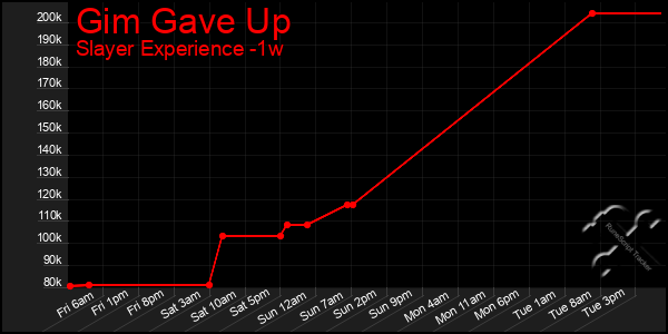 Last 7 Days Graph of Gim Gave Up