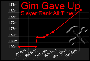 Total Graph of Gim Gave Up