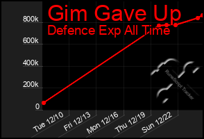 Total Graph of Gim Gave Up