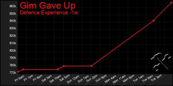 Last 7 Days Graph of Gim Gave Up