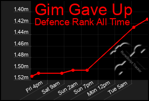 Total Graph of Gim Gave Up