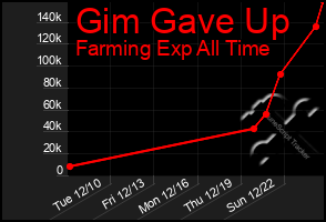 Total Graph of Gim Gave Up